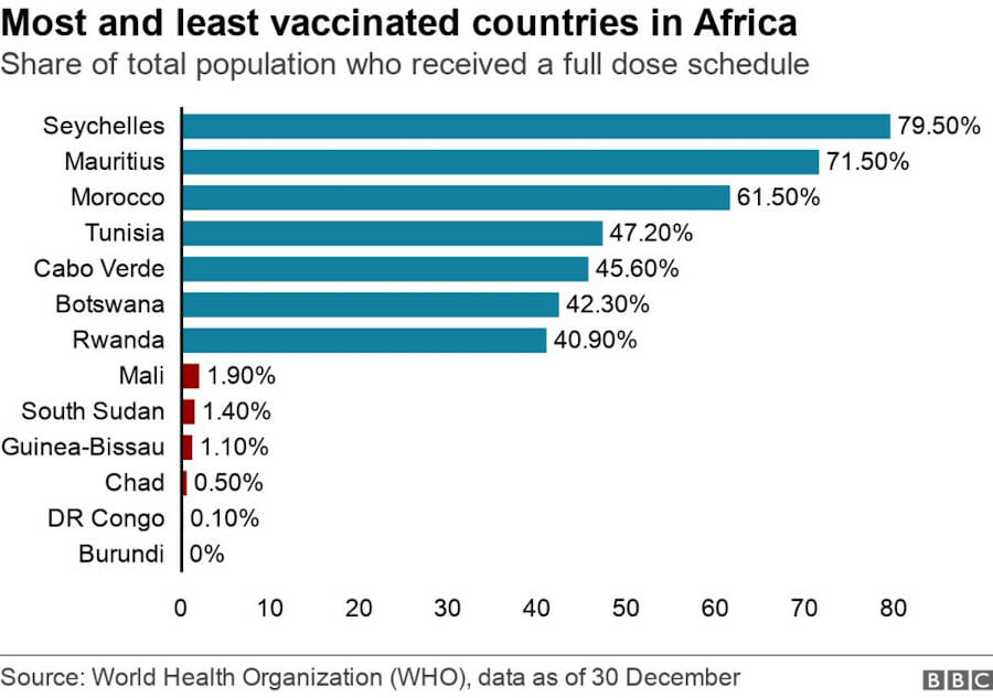 COVID-19 vaccination rate, most, least, Africa, 2021-12-31, source BBC