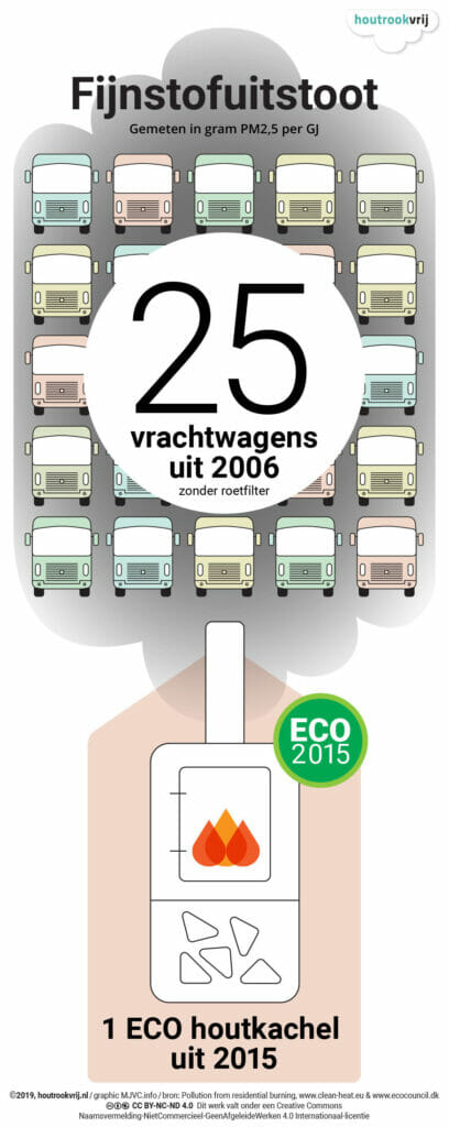 Uitstoot fijnstof, 1 ECO-kachel vs. 25 trucks, houtrook, longkanker